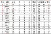 开云体育官网-塞维利亚主场被逼平积分稍有落后