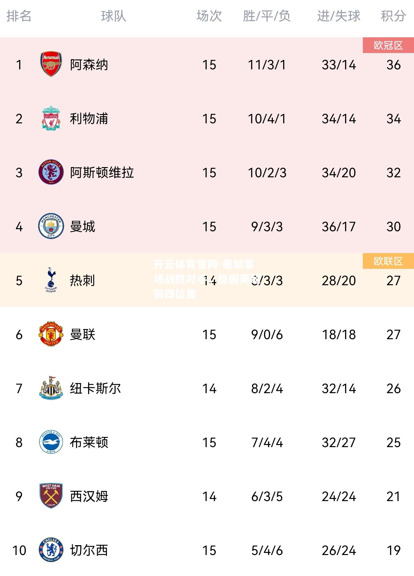 曼城客场战胜对手，稳固英超前四位置
